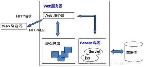 web應用程序設計筆記2 java web應用開發簡介